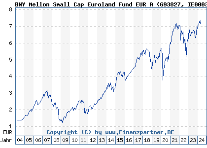 Chart: BNY Mellon Small Cap Euroland Fund EUR A) | IE0003867441